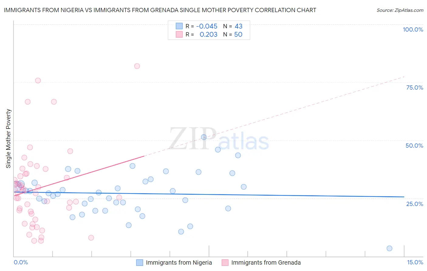 Immigrants from Nigeria vs Immigrants from Grenada Single Mother Poverty