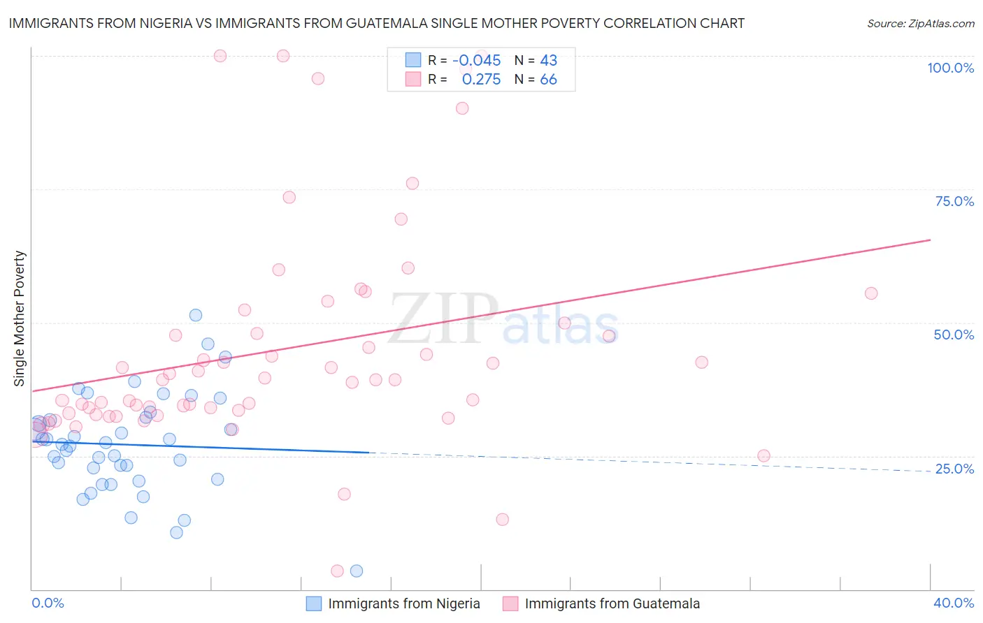 Immigrants from Nigeria vs Immigrants from Guatemala Single Mother Poverty