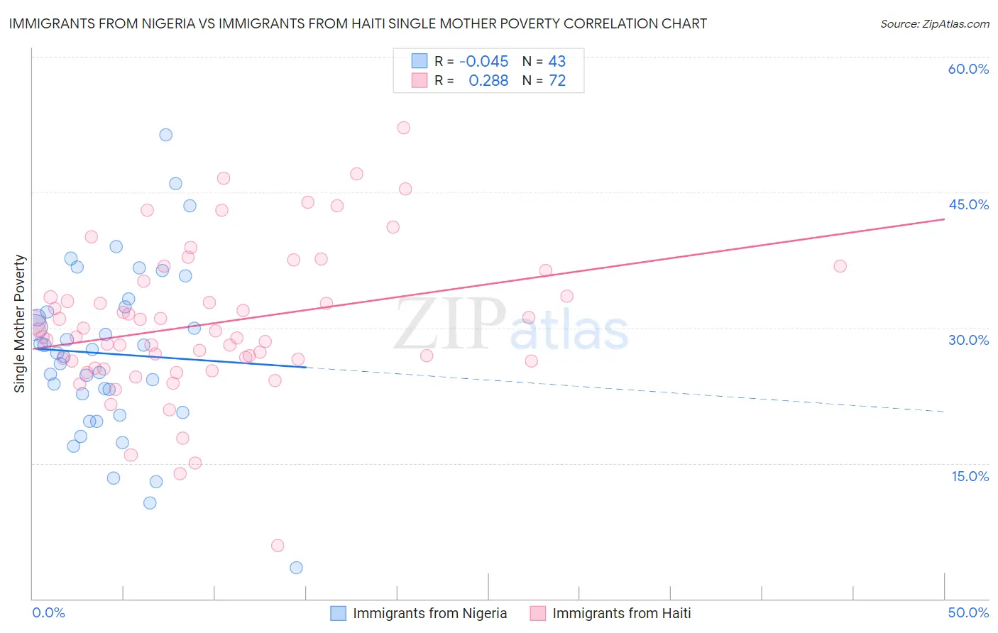 Immigrants from Nigeria vs Immigrants from Haiti Single Mother Poverty