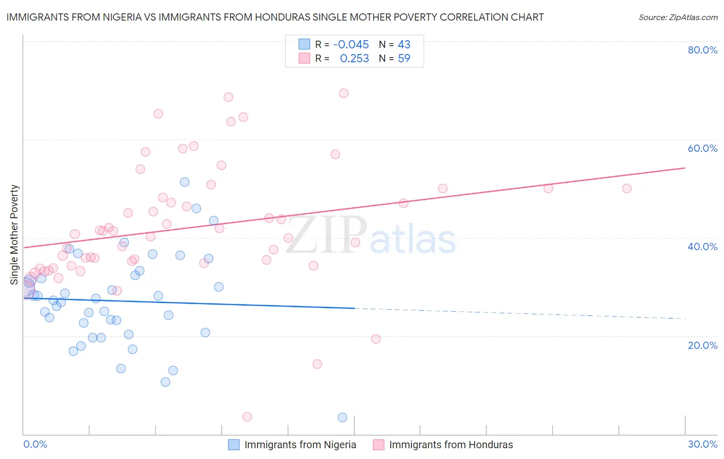 Immigrants from Nigeria vs Immigrants from Honduras Single Mother Poverty
