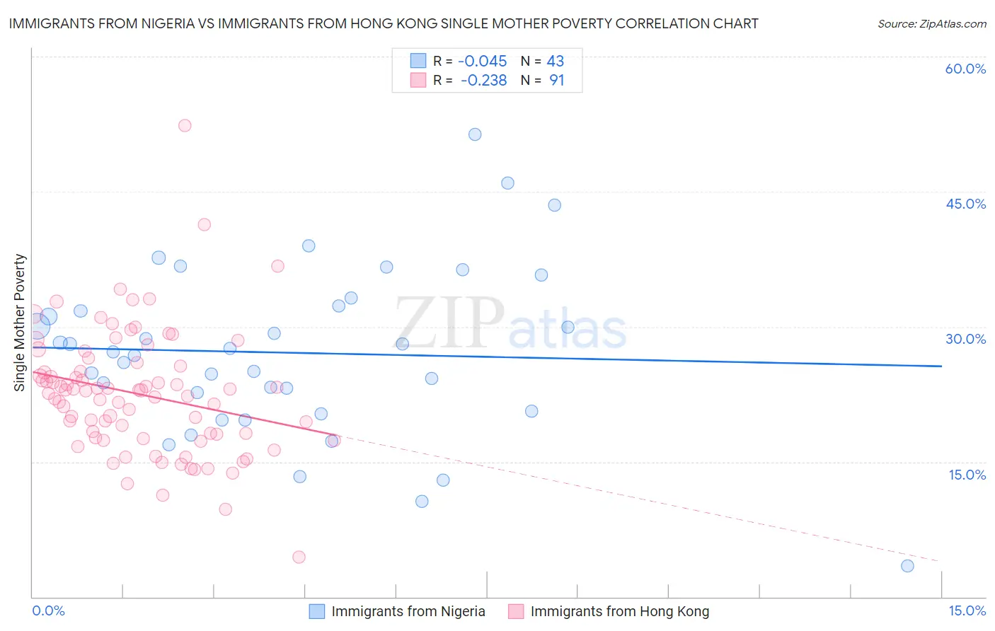 Immigrants from Nigeria vs Immigrants from Hong Kong Single Mother Poverty