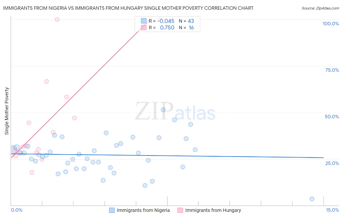 Immigrants from Nigeria vs Immigrants from Hungary Single Mother Poverty