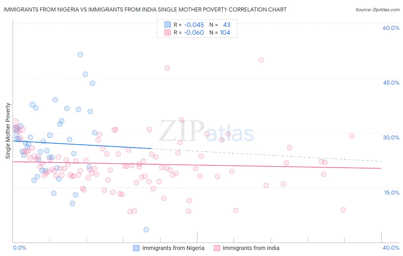 Immigrants from Nigeria vs Immigrants from India Single Mother Poverty