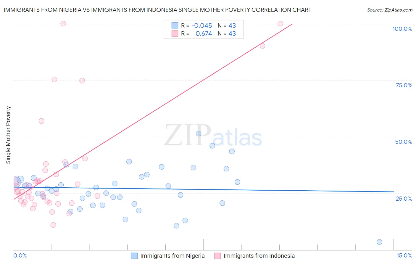 Immigrants from Nigeria vs Immigrants from Indonesia Single Mother Poverty