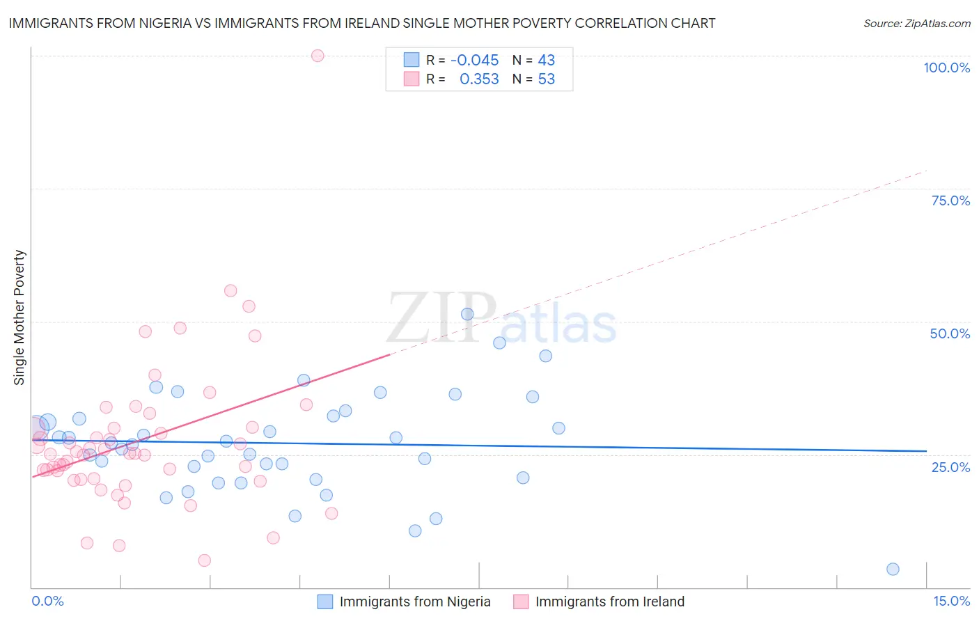 Immigrants from Nigeria vs Immigrants from Ireland Single Mother Poverty