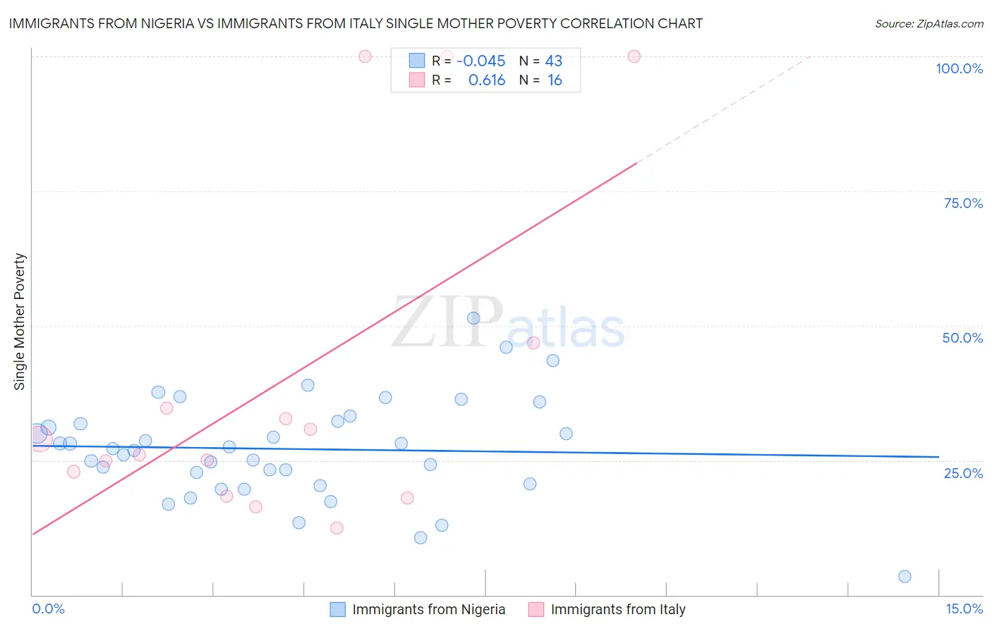 Immigrants from Nigeria vs Immigrants from Italy Single Mother Poverty