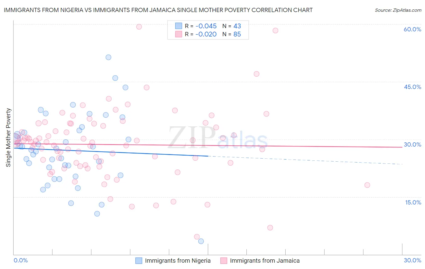 Immigrants from Nigeria vs Immigrants from Jamaica Single Mother Poverty