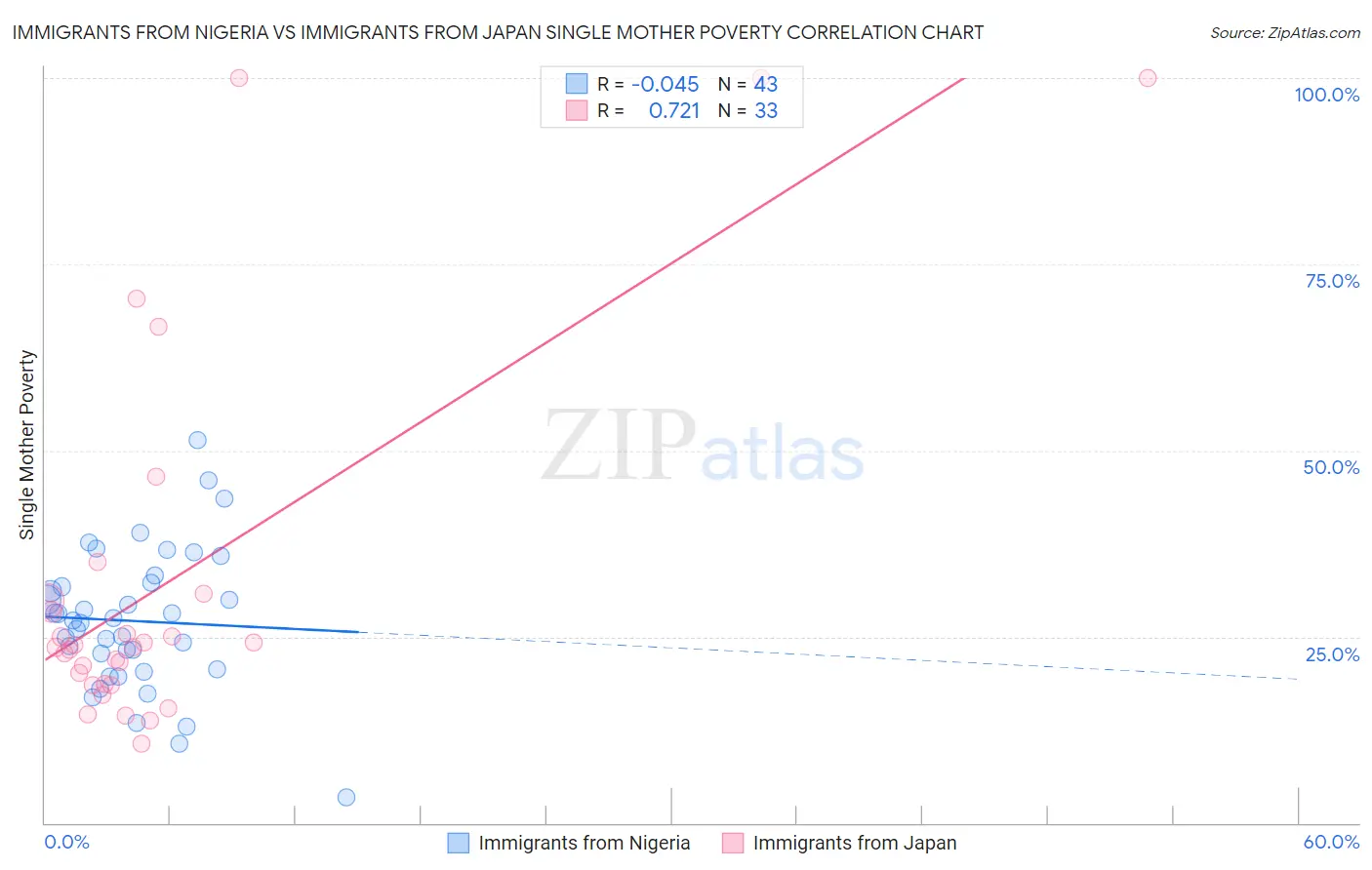 Immigrants from Nigeria vs Immigrants from Japan Single Mother Poverty