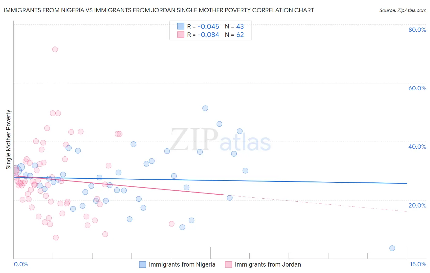 Immigrants from Nigeria vs Immigrants from Jordan Single Mother Poverty