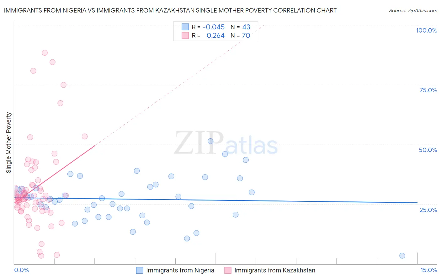 Immigrants from Nigeria vs Immigrants from Kazakhstan Single Mother Poverty