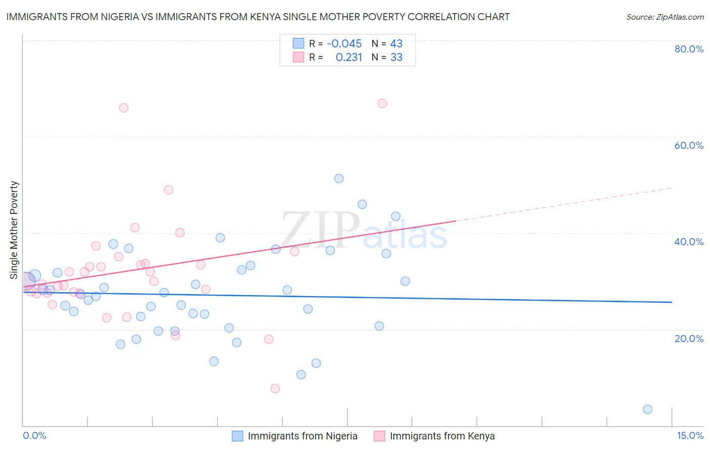Immigrants from Nigeria vs Immigrants from Kenya Single Mother Poverty