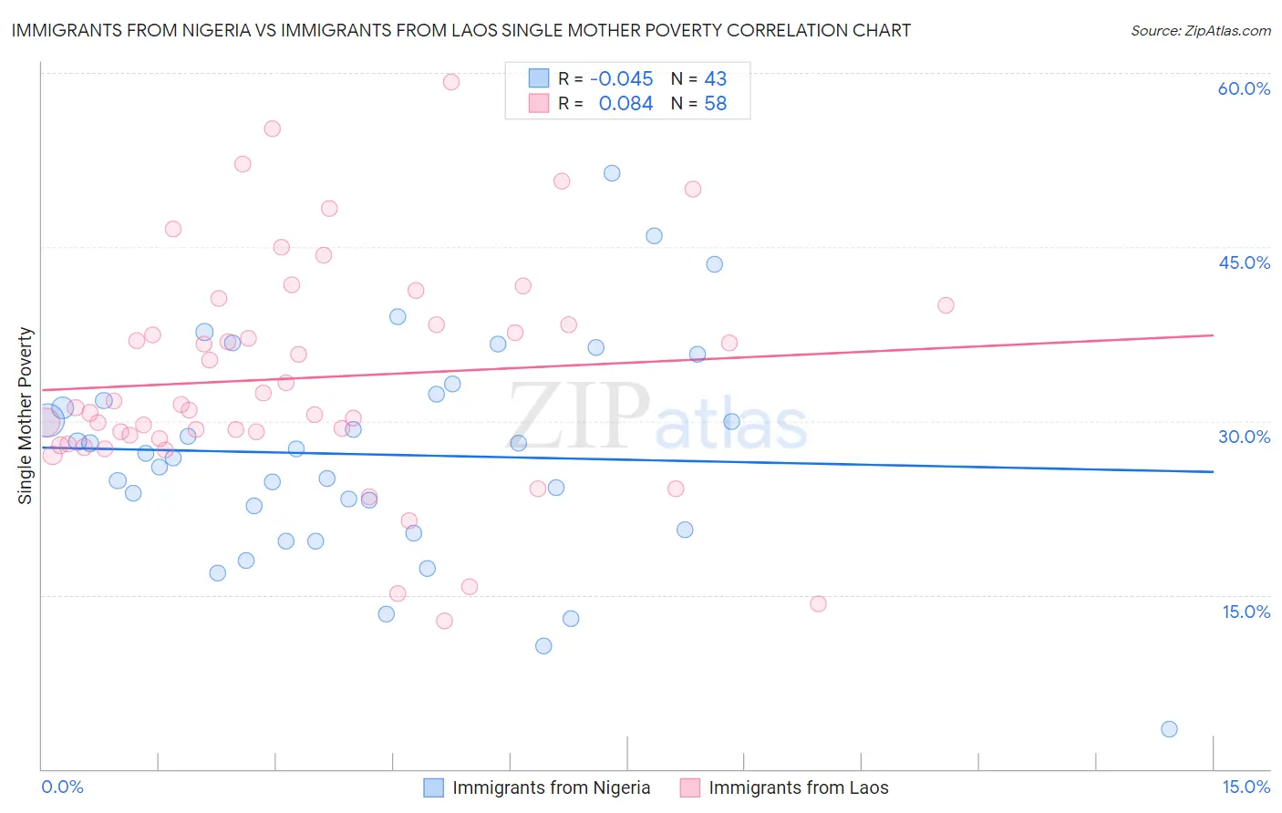 Immigrants from Nigeria vs Immigrants from Laos Single Mother Poverty