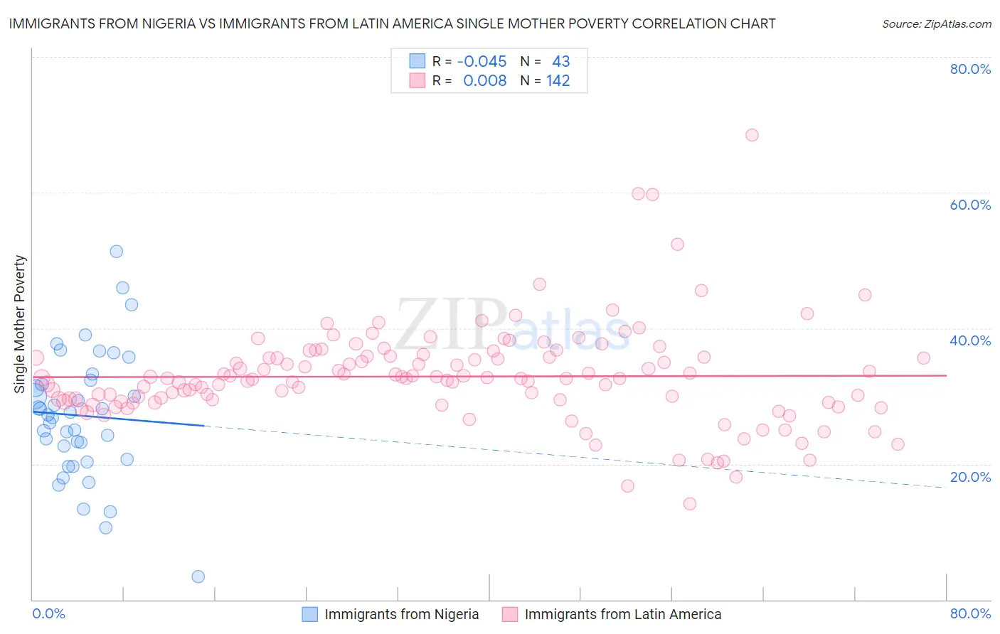 Immigrants from Nigeria vs Immigrants from Latin America Single Mother Poverty