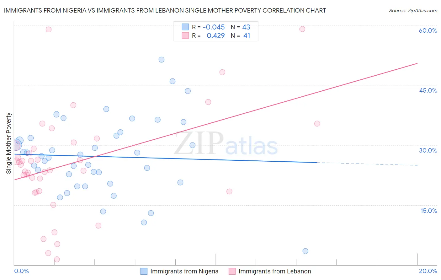 Immigrants from Nigeria vs Immigrants from Lebanon Single Mother Poverty