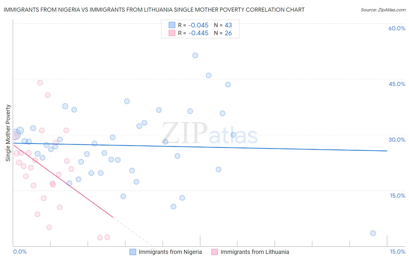 Immigrants from Nigeria vs Immigrants from Lithuania Single Mother Poverty