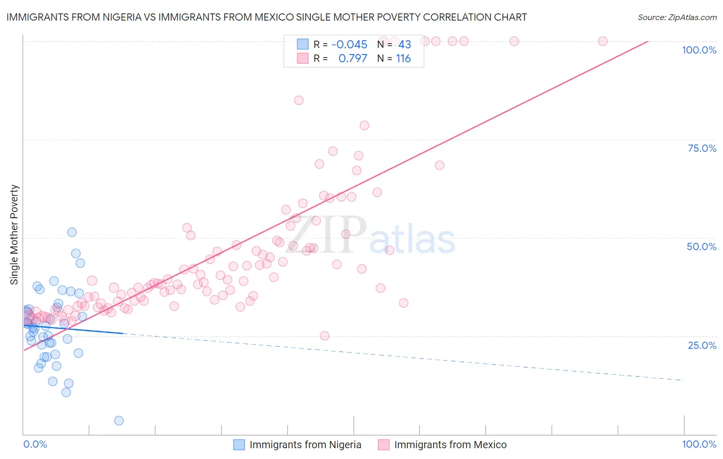 Immigrants from Nigeria vs Immigrants from Mexico Single Mother Poverty