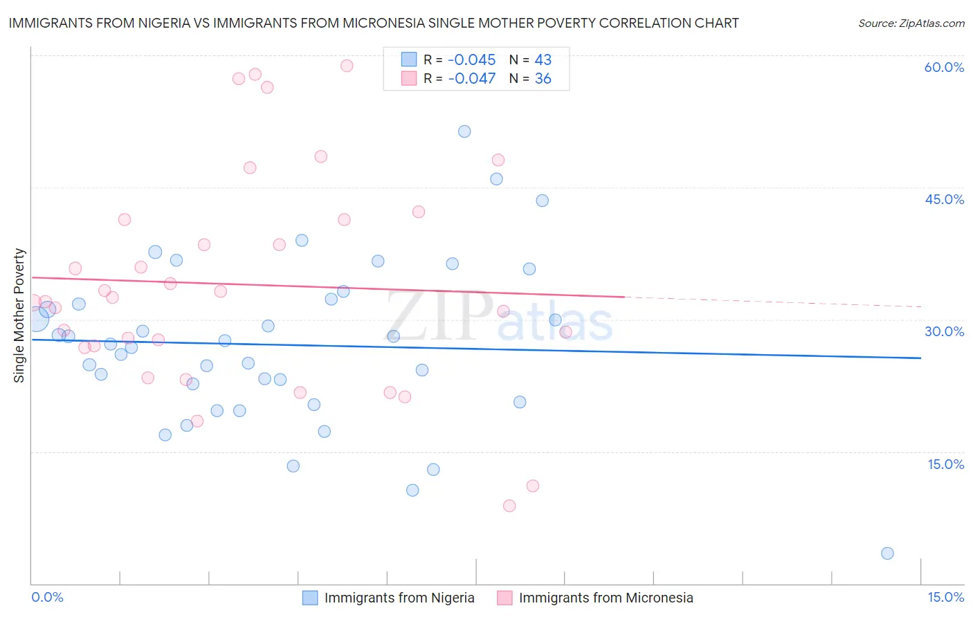 Immigrants from Nigeria vs Immigrants from Micronesia Single Mother Poverty