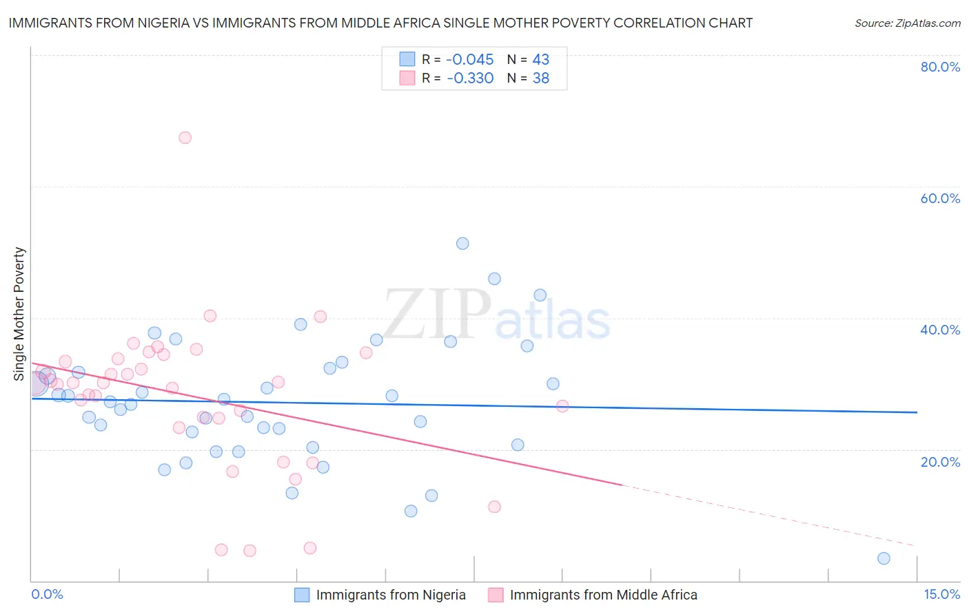 Immigrants from Nigeria vs Immigrants from Middle Africa Single Mother Poverty