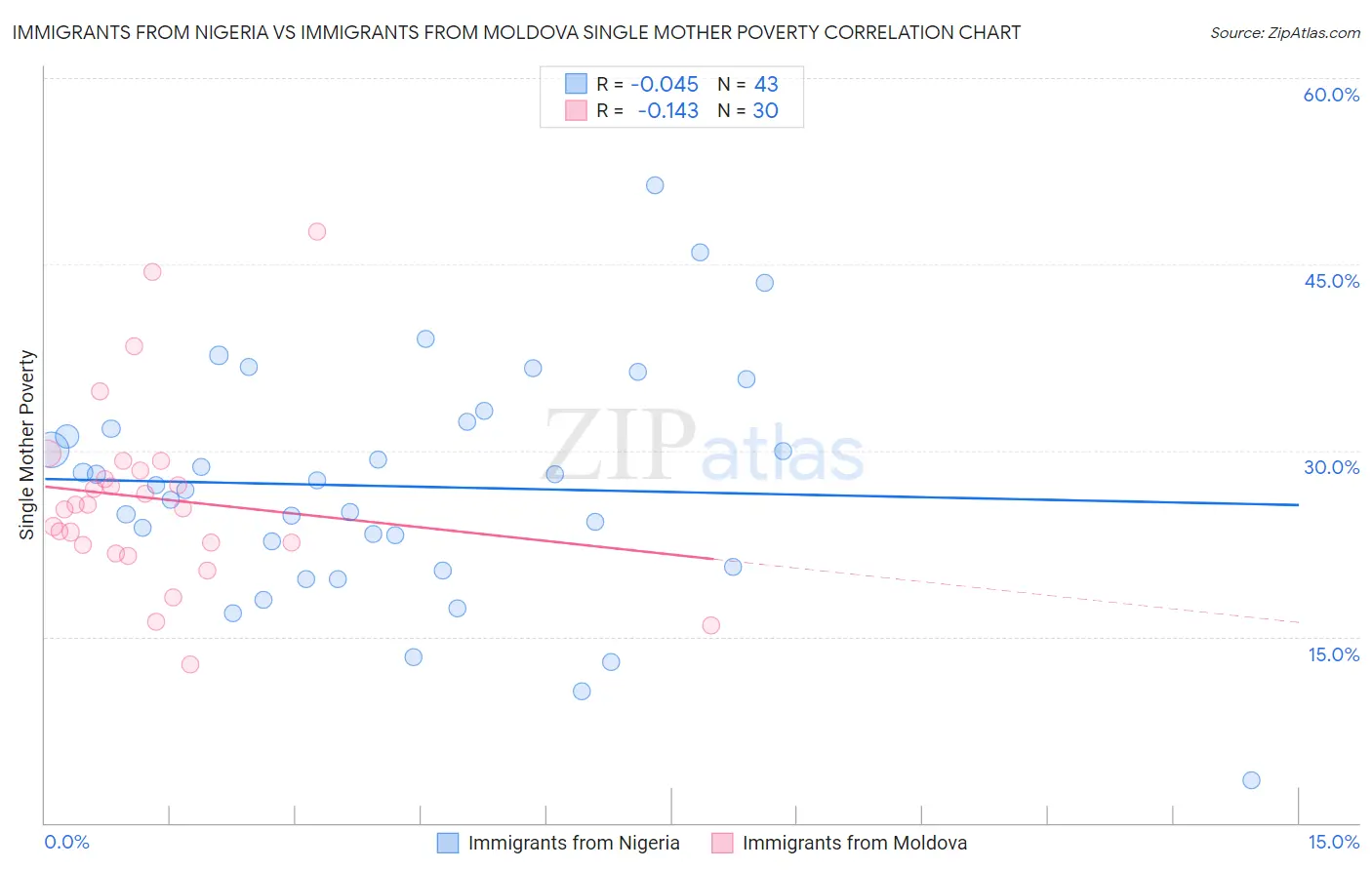 Immigrants from Nigeria vs Immigrants from Moldova Single Mother Poverty