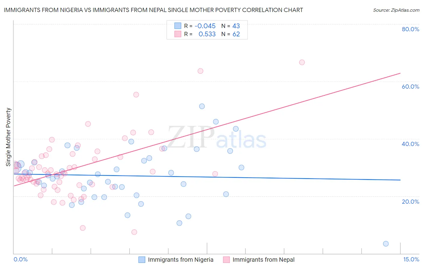 Immigrants from Nigeria vs Immigrants from Nepal Single Mother Poverty