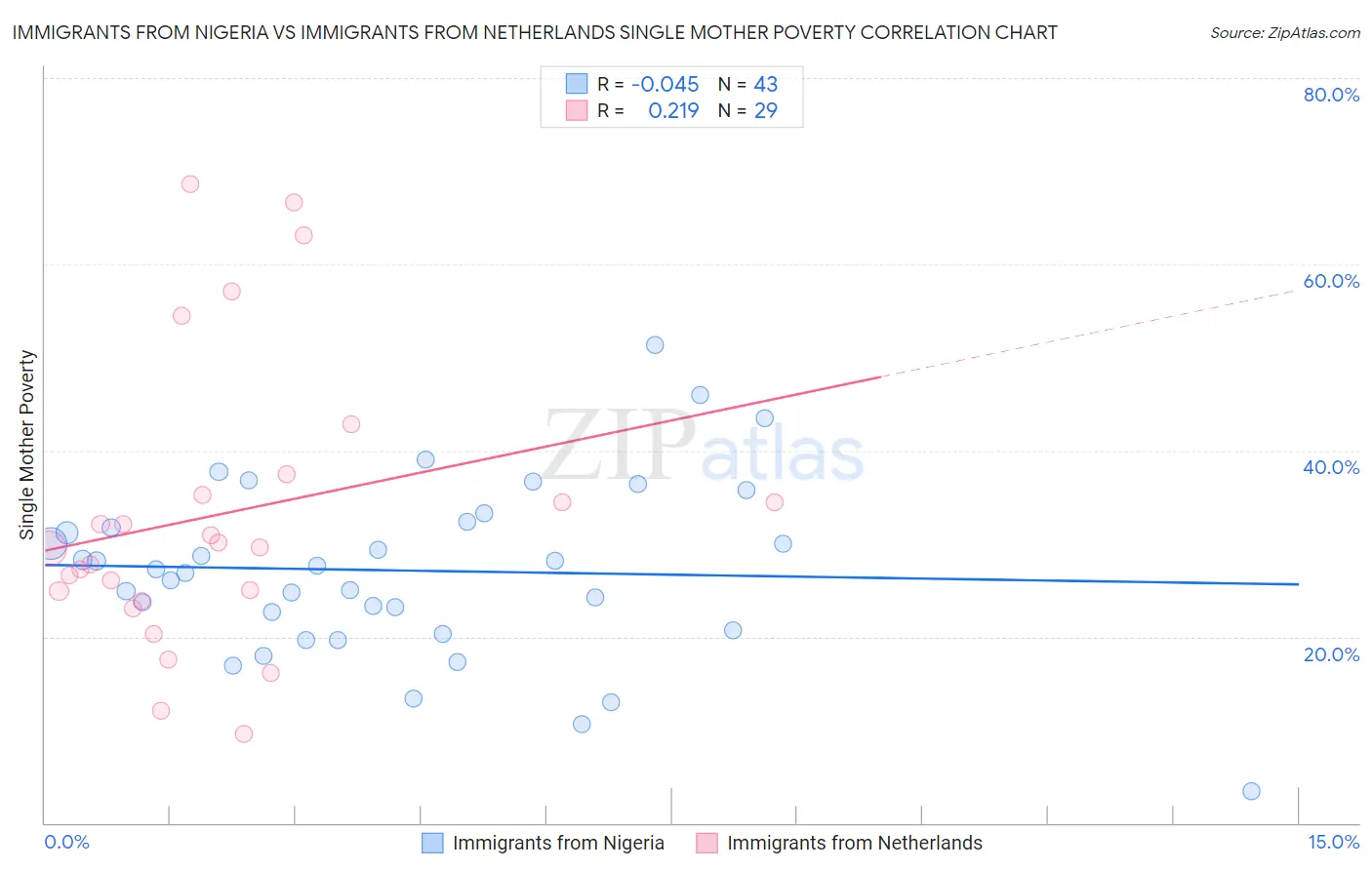 Immigrants from Nigeria vs Immigrants from Netherlands Single Mother Poverty