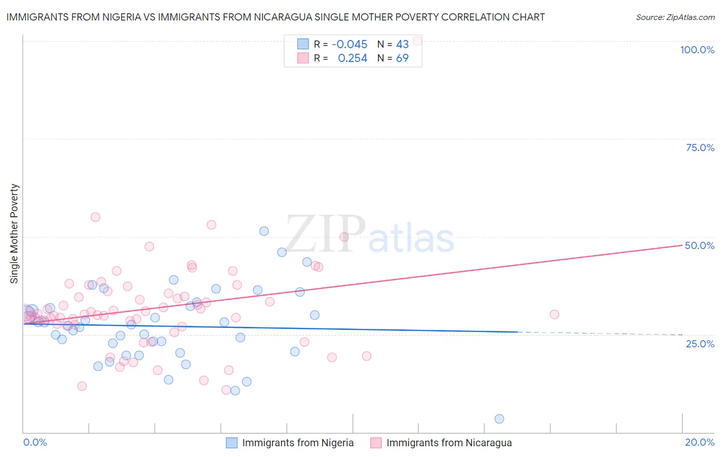 Immigrants from Nigeria vs Immigrants from Nicaragua Single Mother Poverty