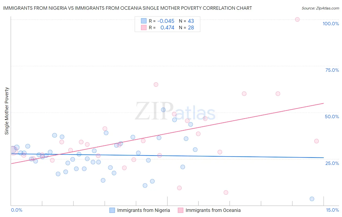 Immigrants from Nigeria vs Immigrants from Oceania Single Mother Poverty