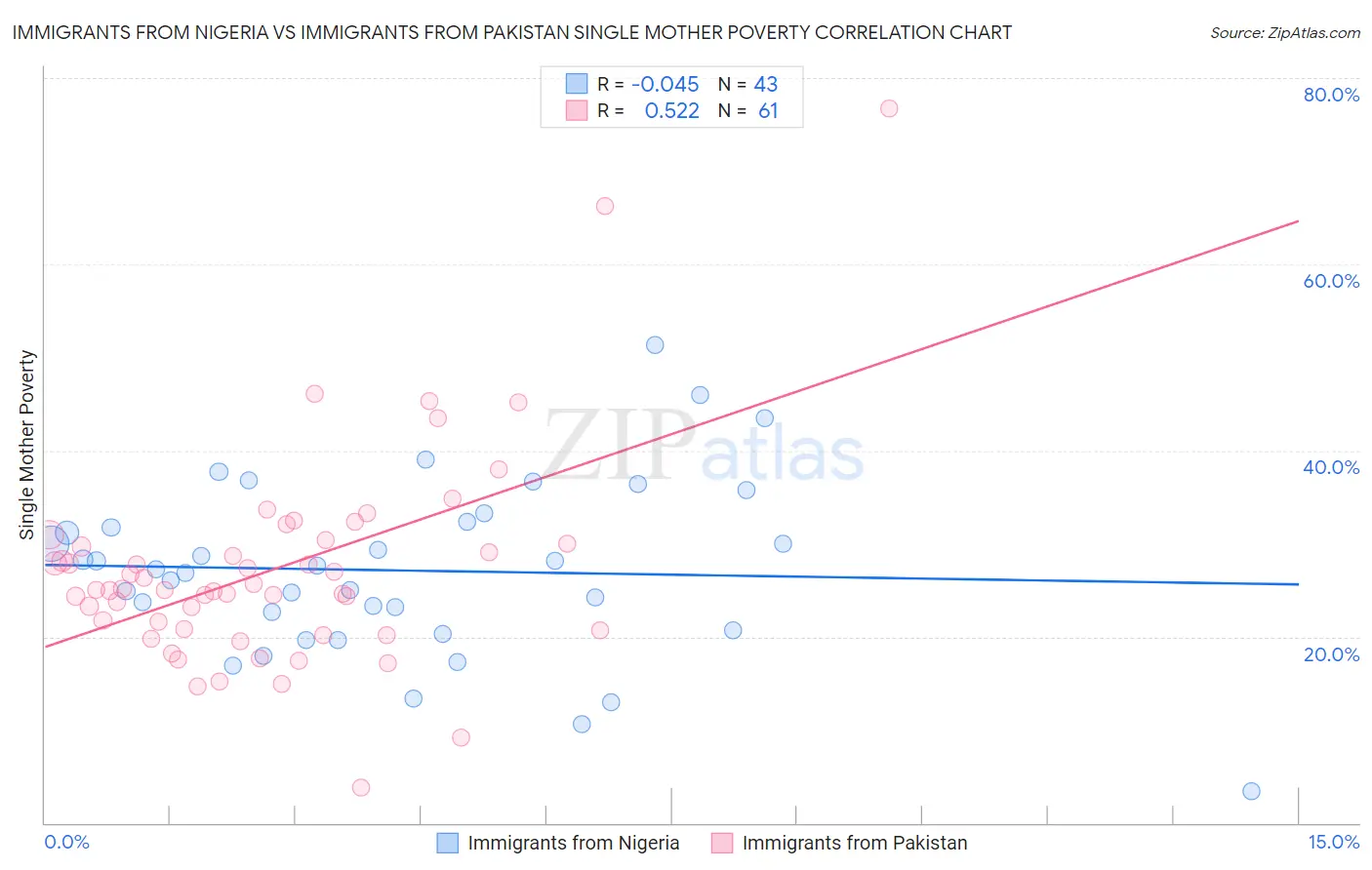 Immigrants from Nigeria vs Immigrants from Pakistan Single Mother Poverty