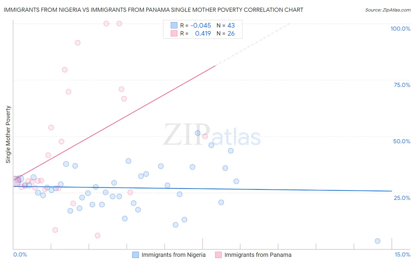 Immigrants from Nigeria vs Immigrants from Panama Single Mother Poverty