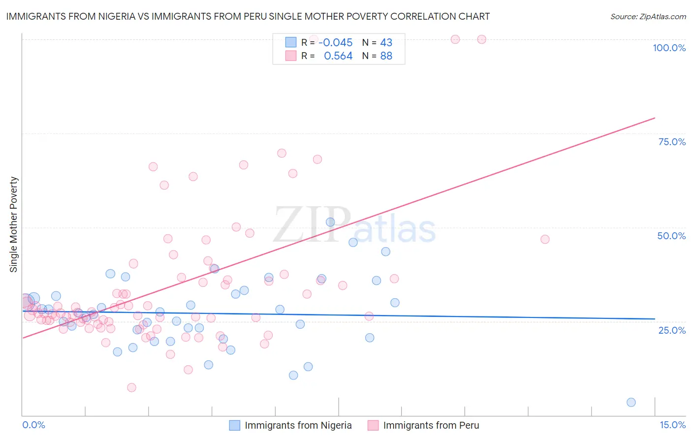 Immigrants from Nigeria vs Immigrants from Peru Single Mother Poverty