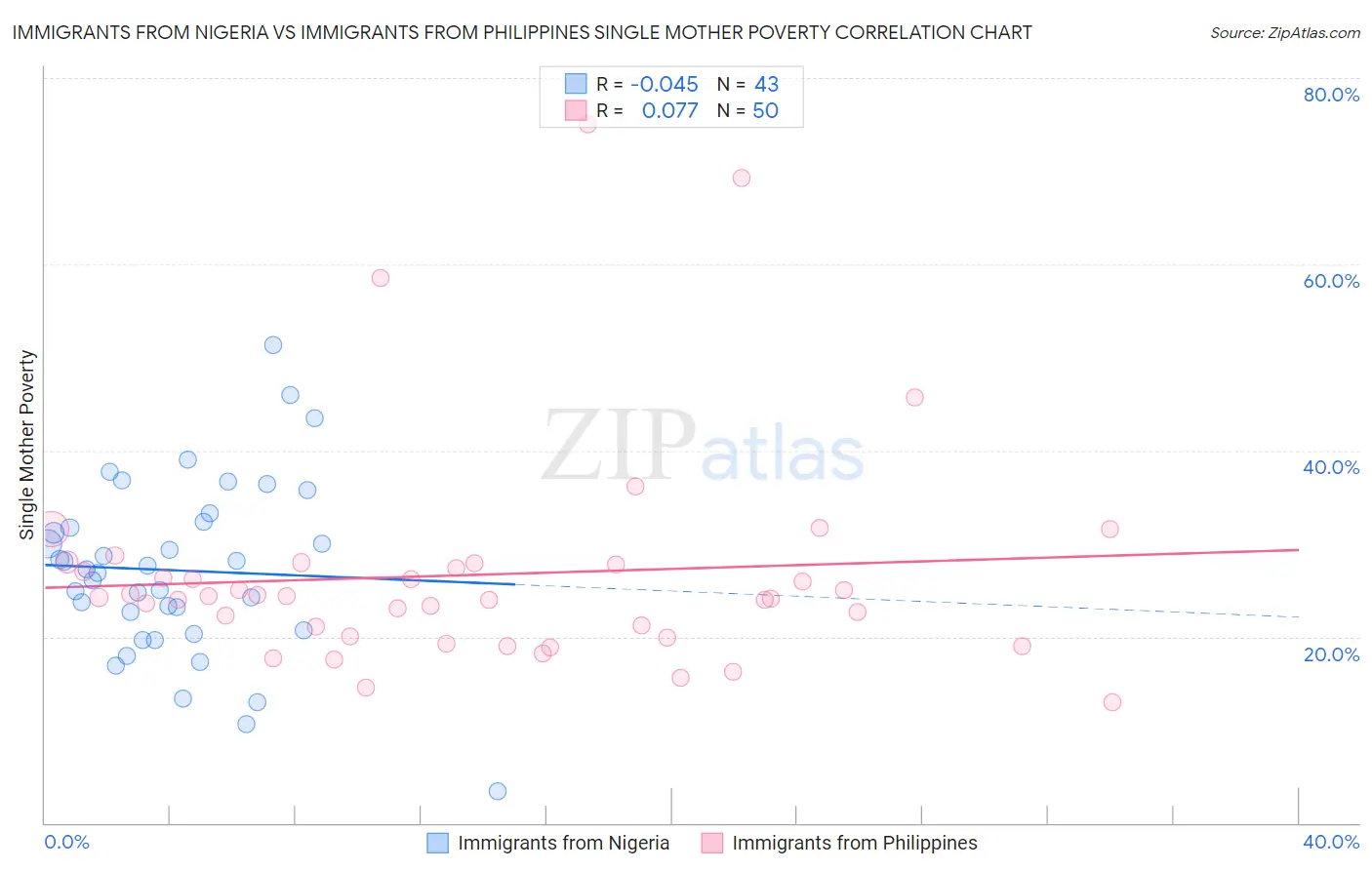 Immigrants from Nigeria vs Immigrants from Philippines Single Mother Poverty