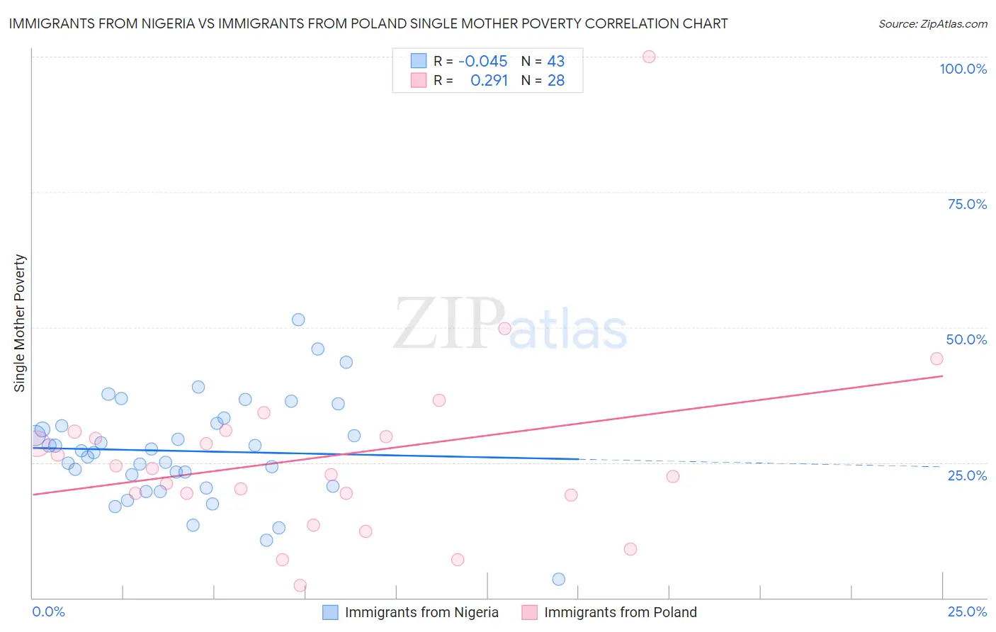 Immigrants from Nigeria vs Immigrants from Poland Single Mother Poverty