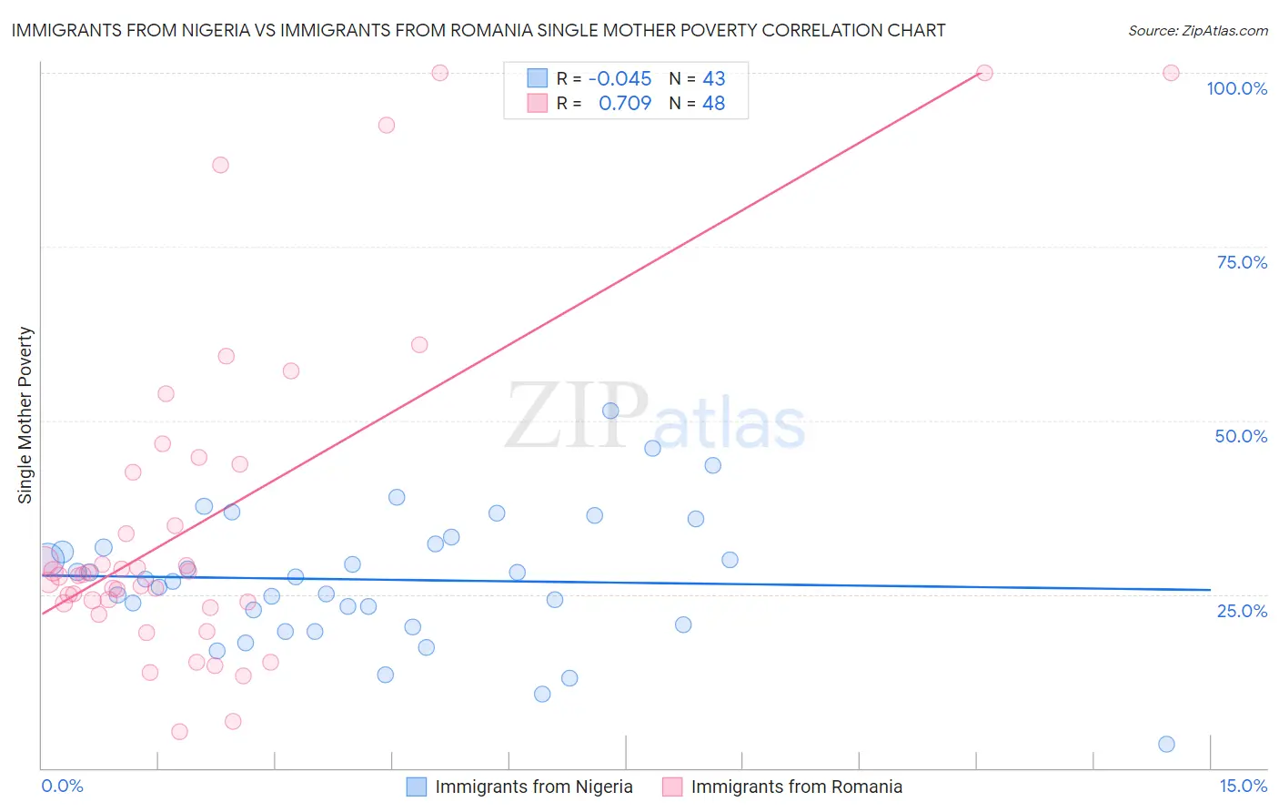 Immigrants from Nigeria vs Immigrants from Romania Single Mother Poverty