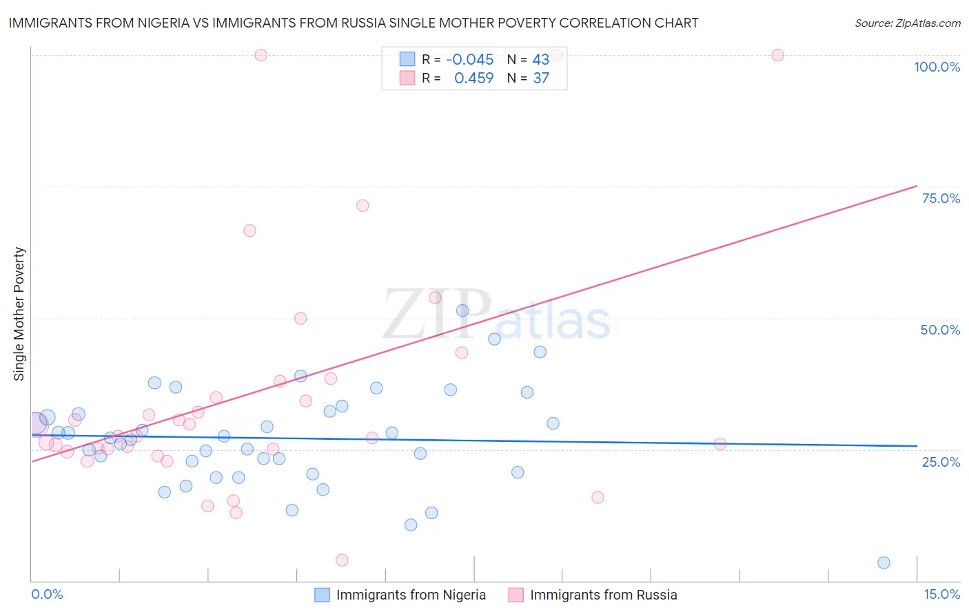 Immigrants from Nigeria vs Immigrants from Russia Single Mother Poverty