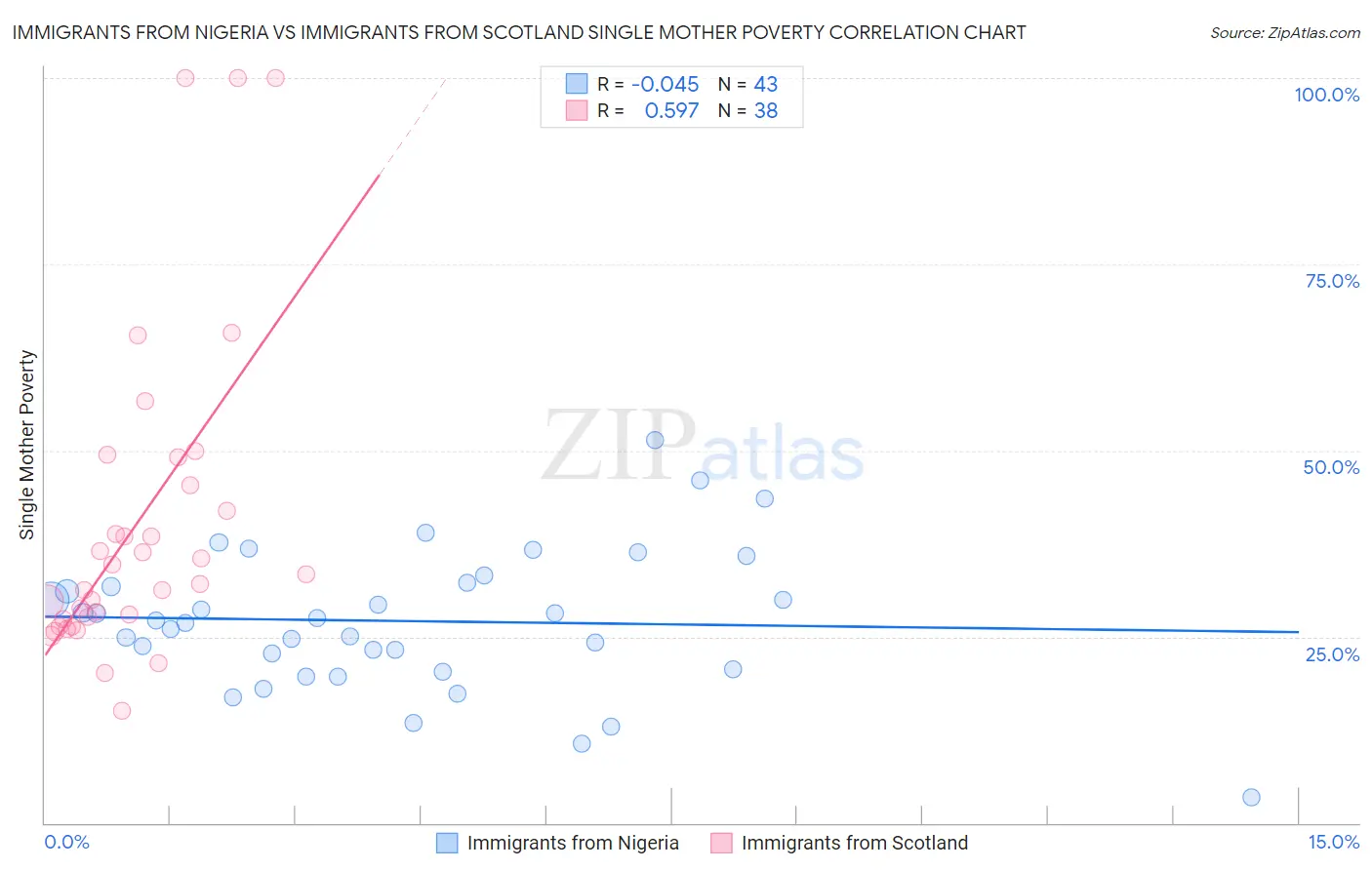 Immigrants from Nigeria vs Immigrants from Scotland Single Mother Poverty
