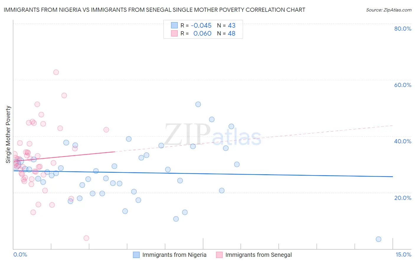 Immigrants from Nigeria vs Immigrants from Senegal Single Mother Poverty