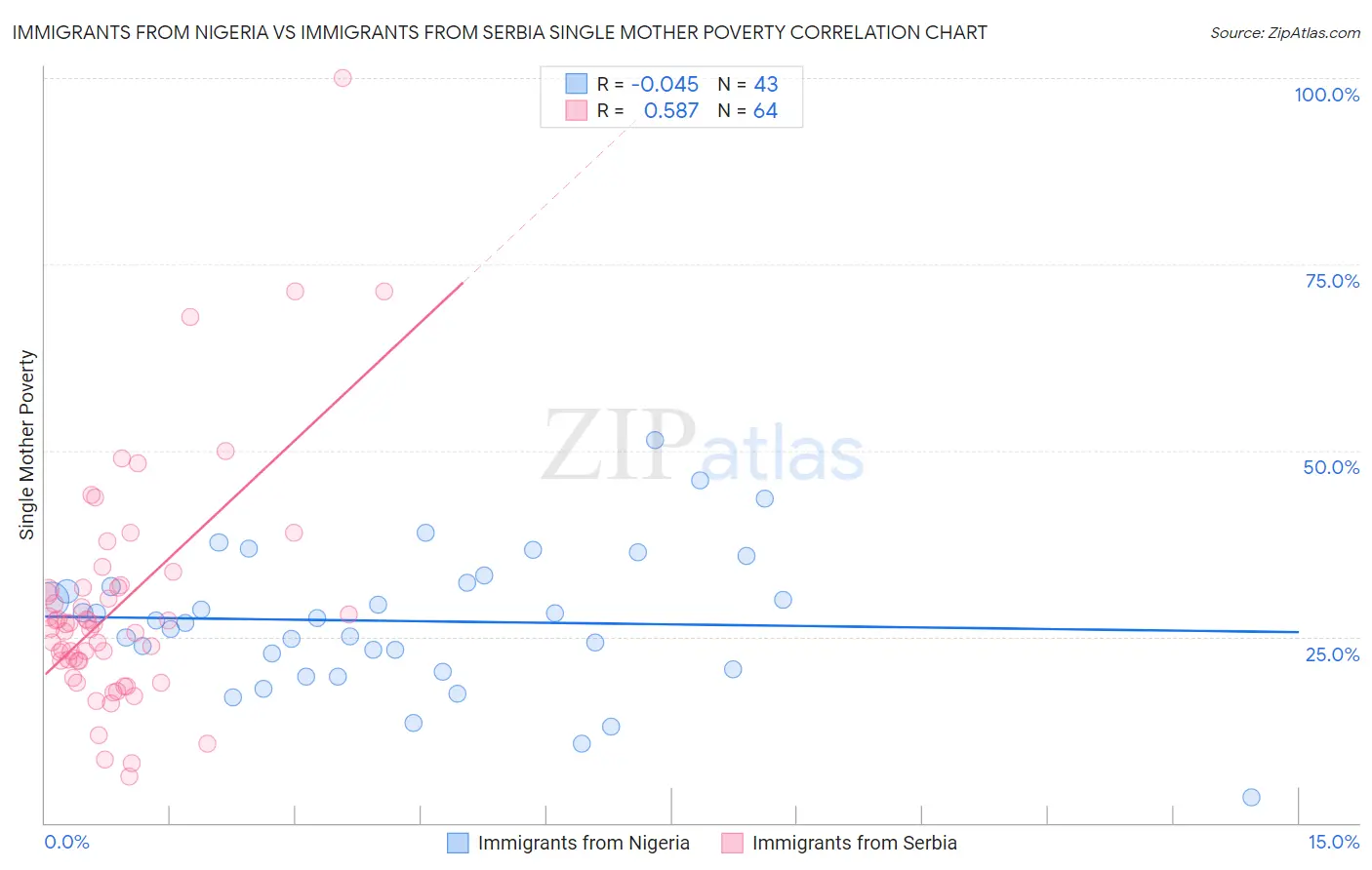 Immigrants from Nigeria vs Immigrants from Serbia Single Mother Poverty