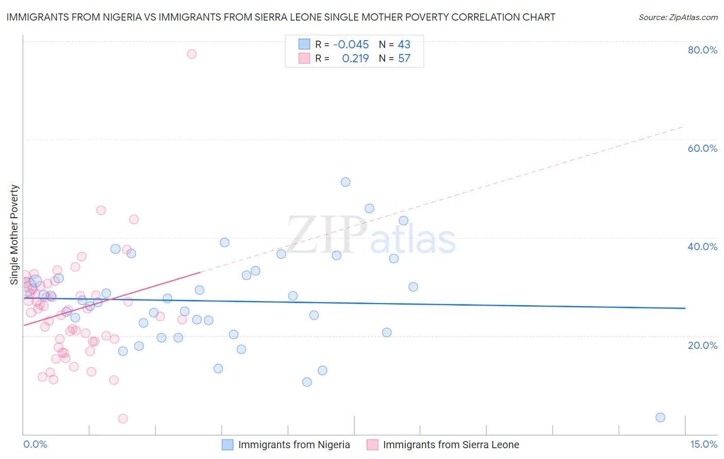 Immigrants from Nigeria vs Immigrants from Sierra Leone Single Mother Poverty