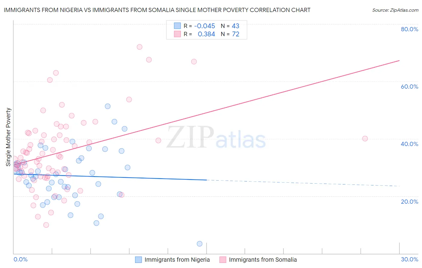 Immigrants from Nigeria vs Immigrants from Somalia Single Mother Poverty