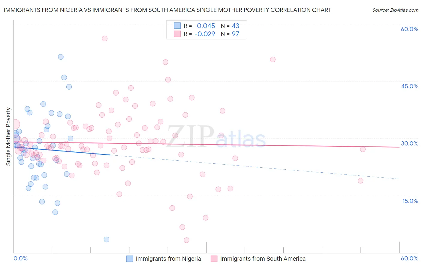 Immigrants from Nigeria vs Immigrants from South America Single Mother Poverty