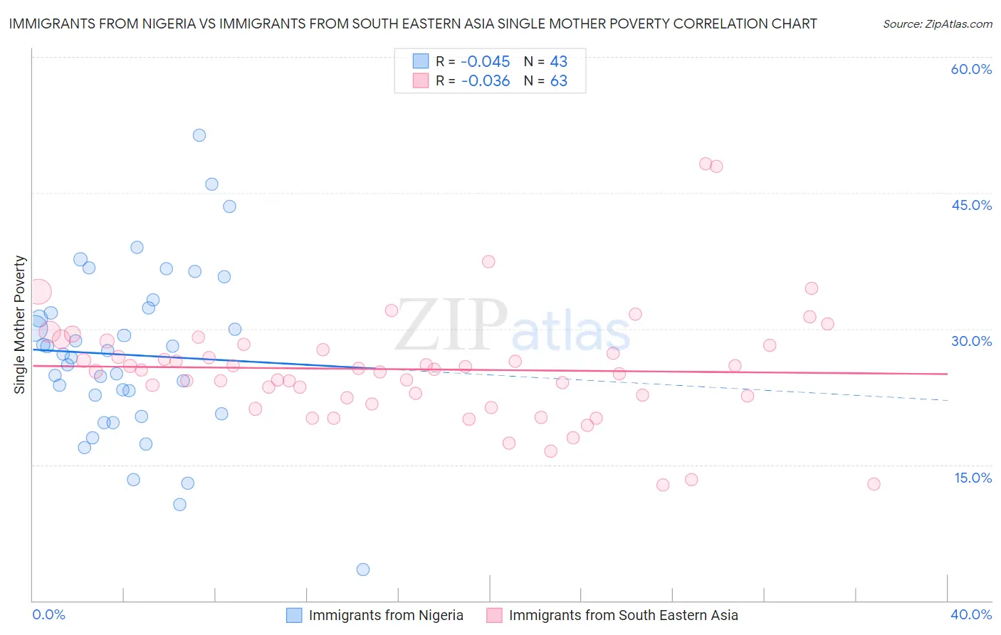 Immigrants from Nigeria vs Immigrants from South Eastern Asia Single Mother Poverty