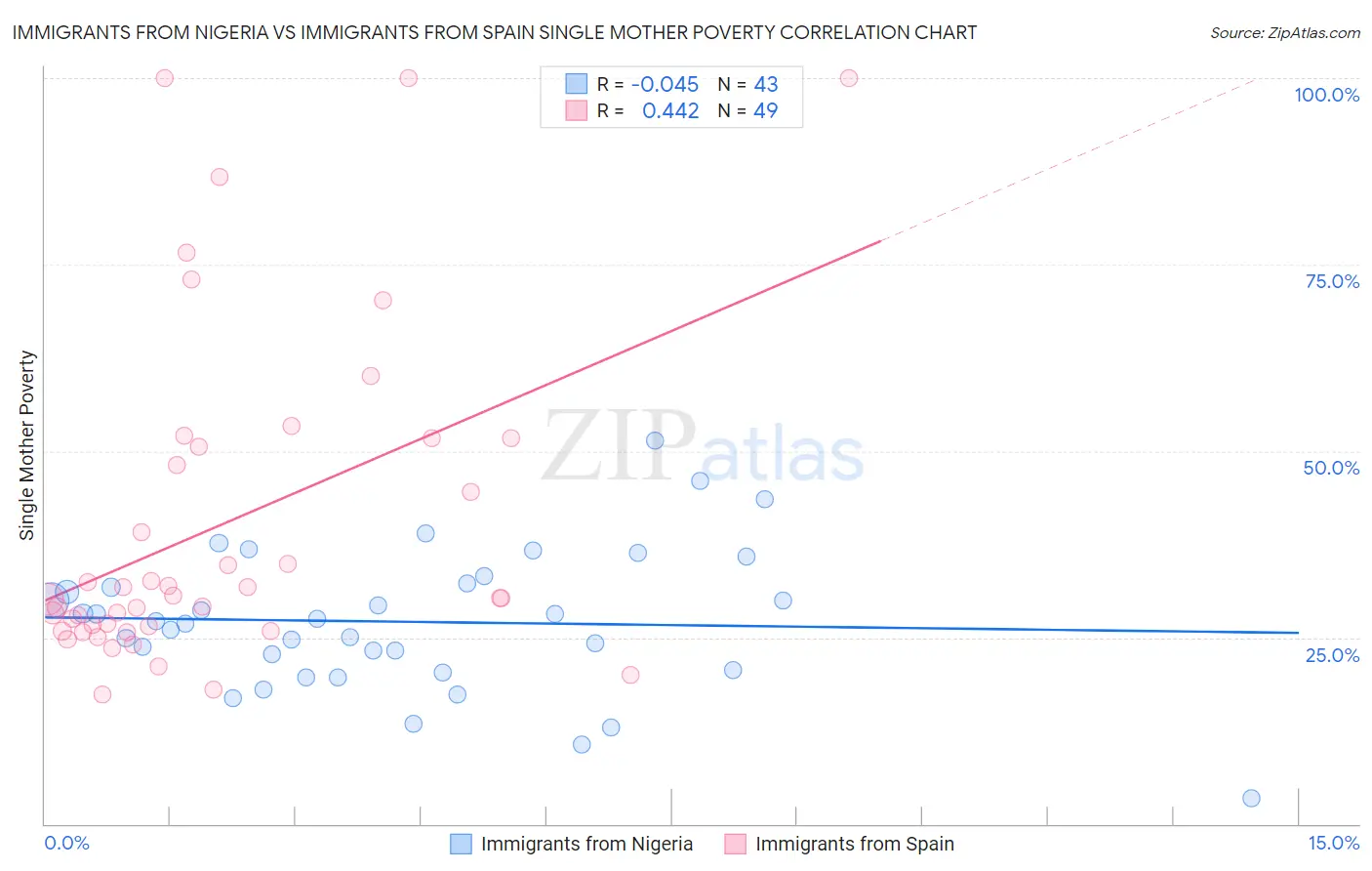 Immigrants from Nigeria vs Immigrants from Spain Single Mother Poverty