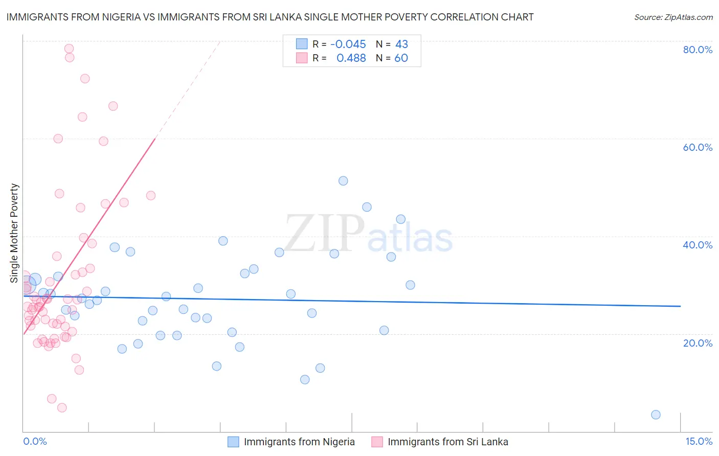 Immigrants from Nigeria vs Immigrants from Sri Lanka Single Mother Poverty