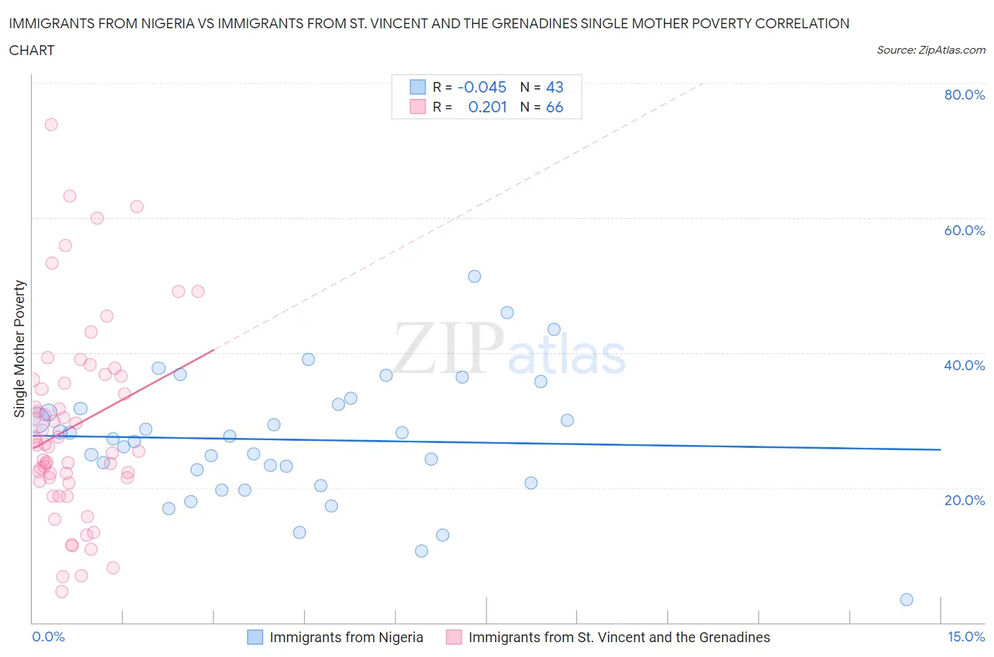 Immigrants from Nigeria vs Immigrants from St. Vincent and the Grenadines Single Mother Poverty