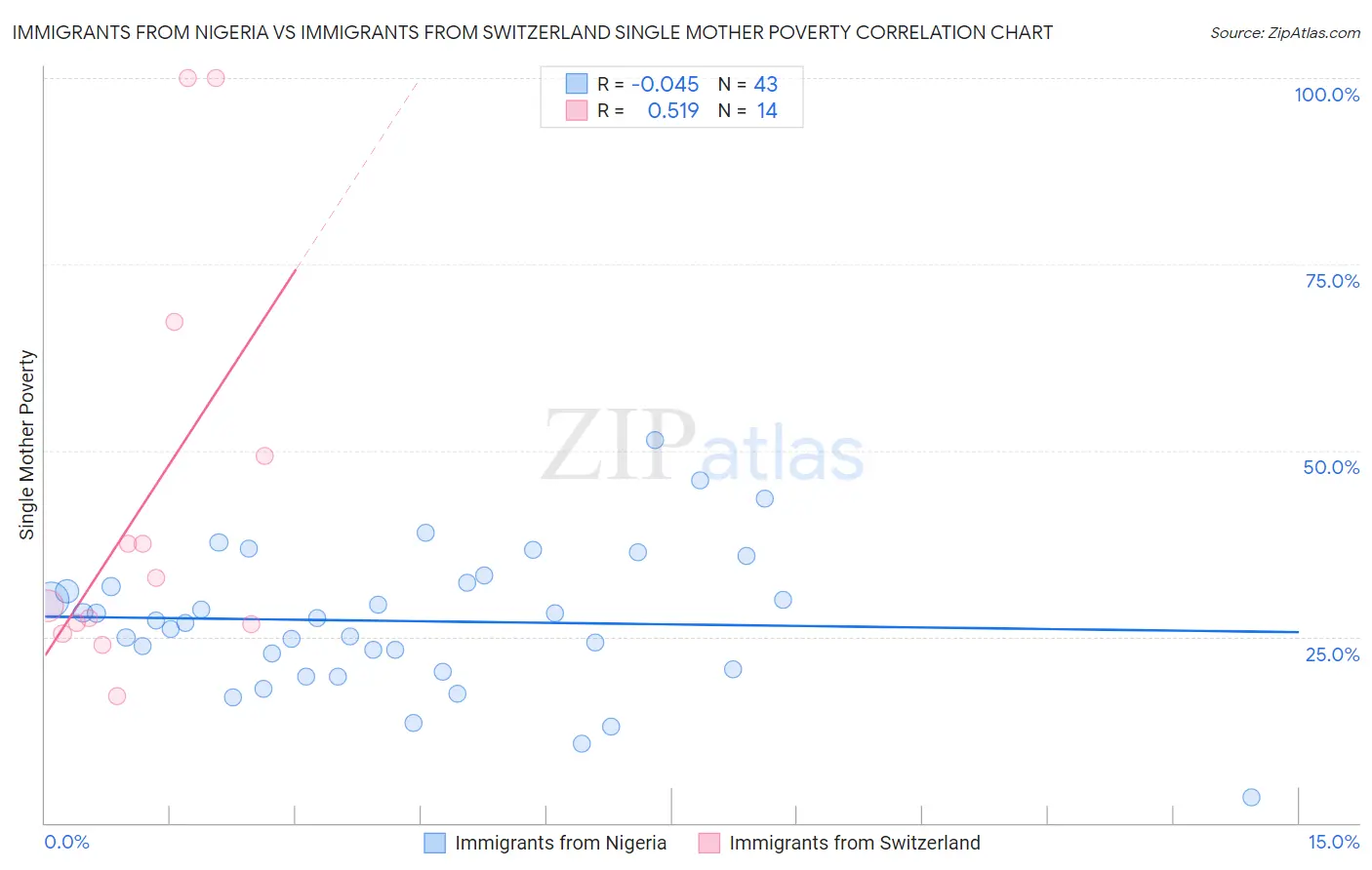 Immigrants from Nigeria vs Immigrants from Switzerland Single Mother Poverty