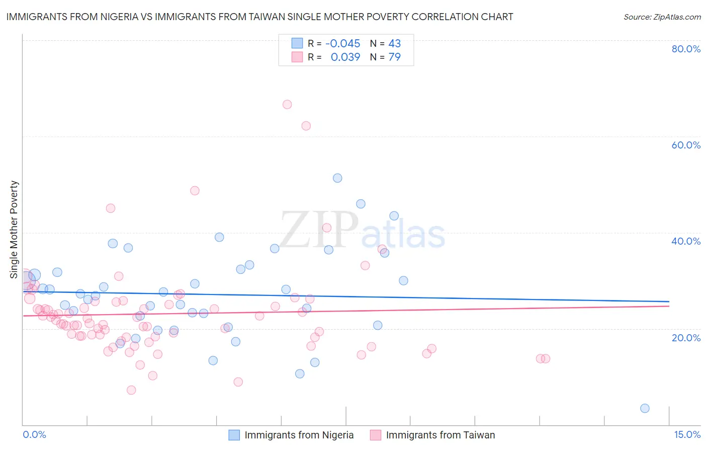 Immigrants from Nigeria vs Immigrants from Taiwan Single Mother Poverty