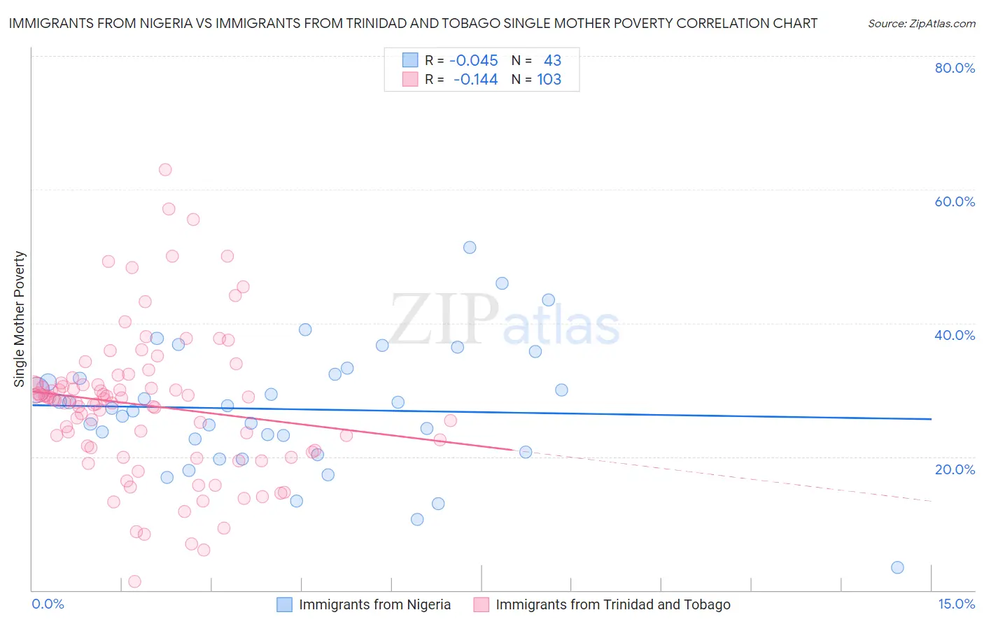 Immigrants from Nigeria vs Immigrants from Trinidad and Tobago Single Mother Poverty