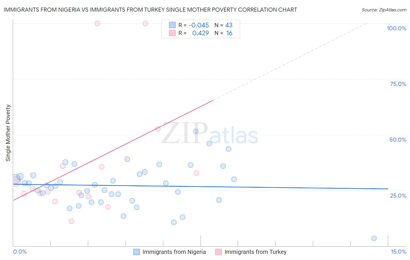 Immigrants from Nigeria vs Immigrants from Turkey Single Mother Poverty