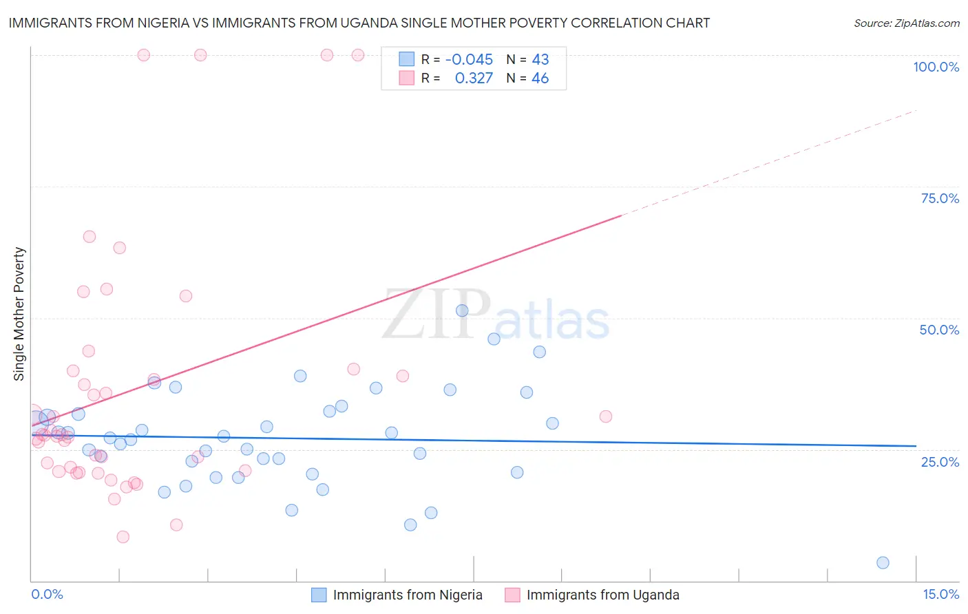 Immigrants from Nigeria vs Immigrants from Uganda Single Mother Poverty