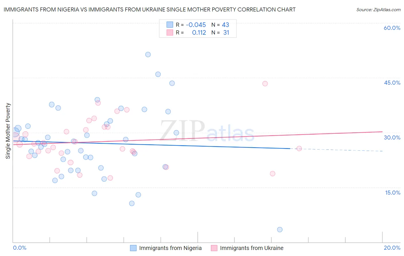 Immigrants from Nigeria vs Immigrants from Ukraine Single Mother Poverty